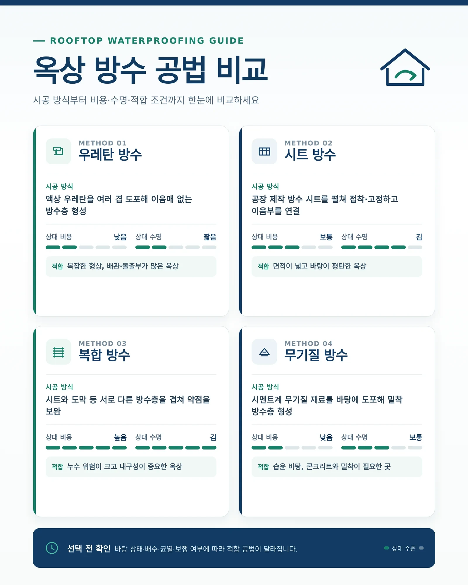 옥상 방수 공사 공법과 현장 조건 비교 자료