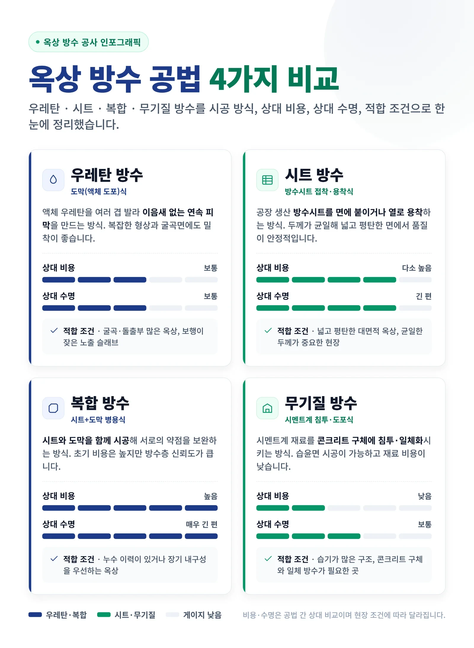 옥상 방수 페인트 공법과 현장 조건 비교 자료